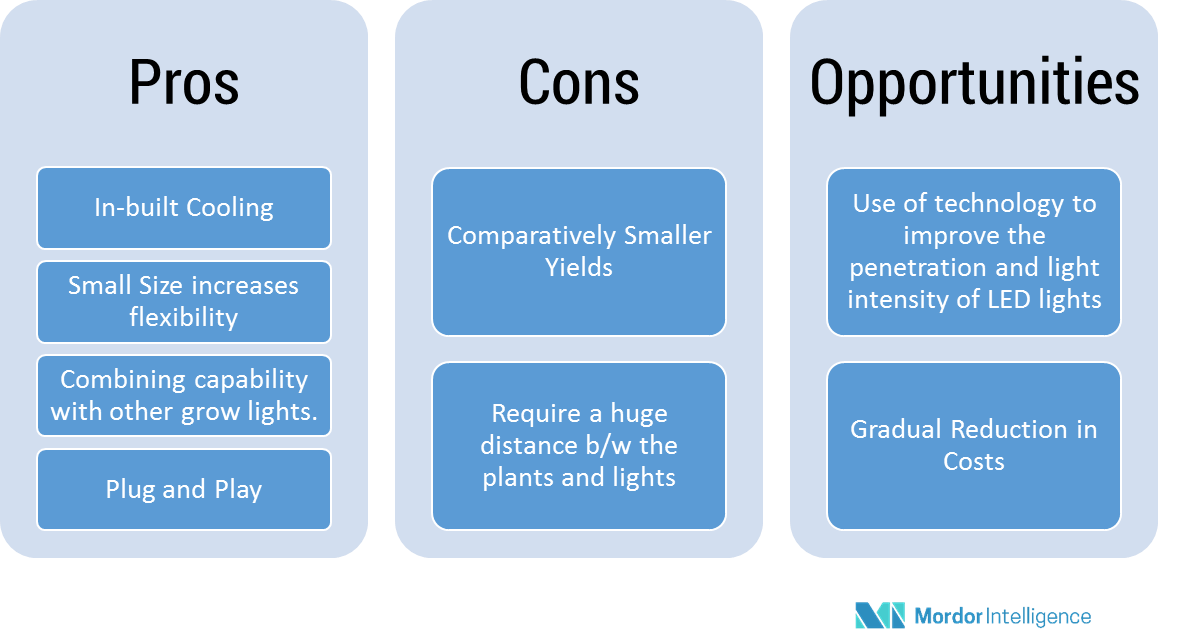 Grow Lights Market Size, Growth, Trends, Forecast (20182023)